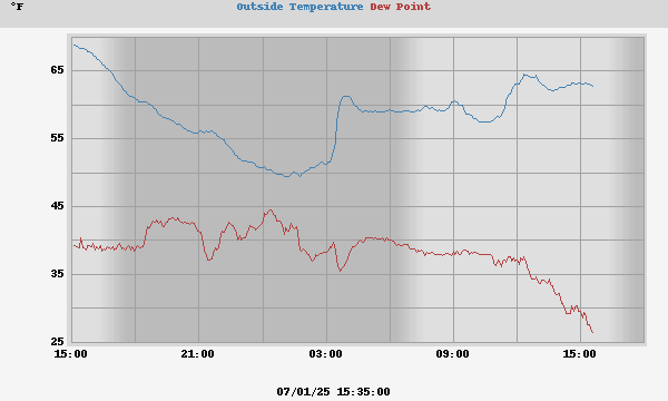 temperatures